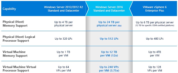 server 2016 standard vs datacenter